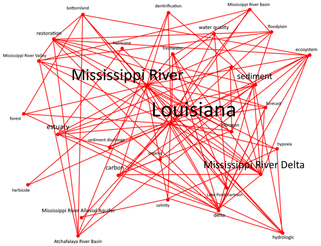 Topic modeling results showing most common words, including words like Mississippi River, delta, Louisiana, sediment, water quality, and dentrification
